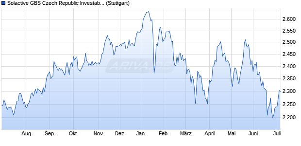 Solactive GBS Czech Republic Investable Universe U. Chart