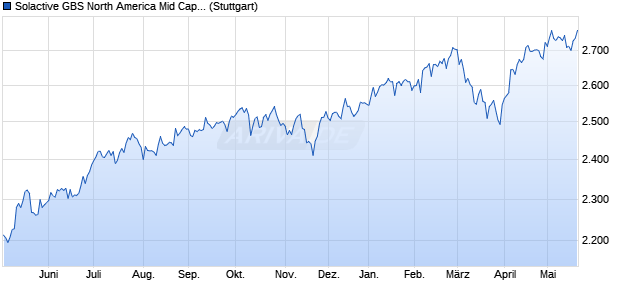 Solactive GBS North America Mid Cap USD Index TR Chart