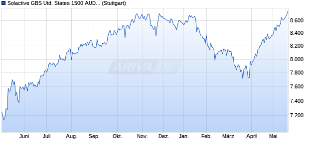Solactive GBS United States 1500 AUD Index TR Chart