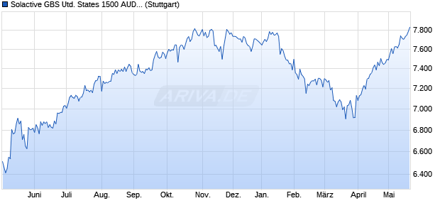Solactive GBS United States 1500 AUD Index NTR Chart