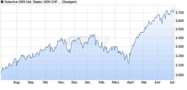 Solactive GBS United States 1500 CHF Index Chart