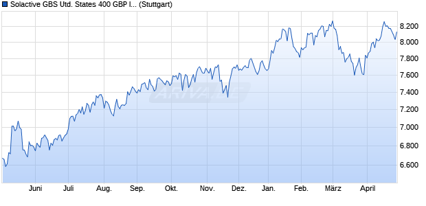 Solactive GBS United States 400 GBP Index TR Chart