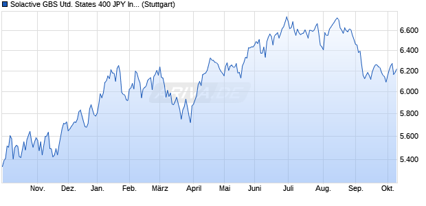 Solactive GBS United States 400 JPY Index Chart