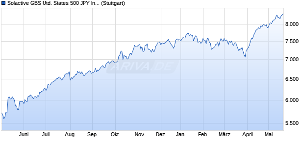 Solactive GBS United States 500 JPY Index Chart