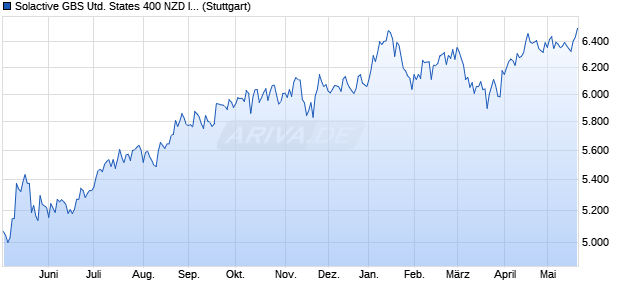 Solactive GBS United States 400 NZD Index TR Chart