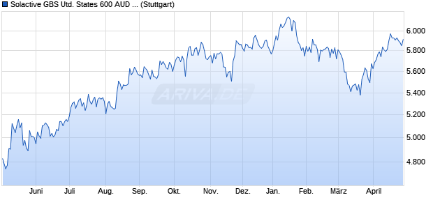 Solactive GBS United States 600 AUD Index TR Chart