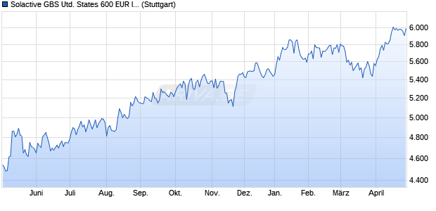 Solactive GBS United States 600 EUR Index TR Chart