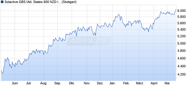 Solactive GBS United States 600 NZD Index TR Chart