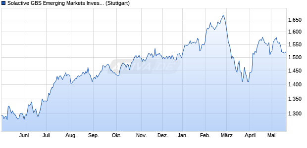 Solactive GBS Emerging Markets Investable Universe. Chart