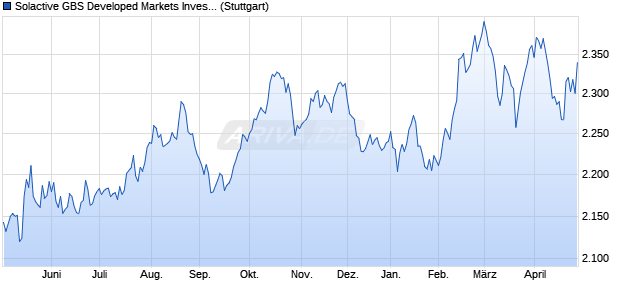 Solactive GBS Developed Markets Investable Univers. Chart