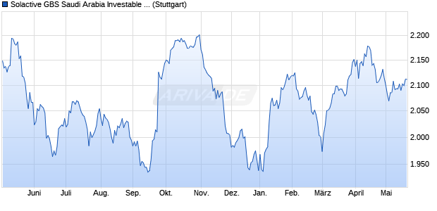 Solactive GBS Saudi Arabia Investable Universe EUR. Chart