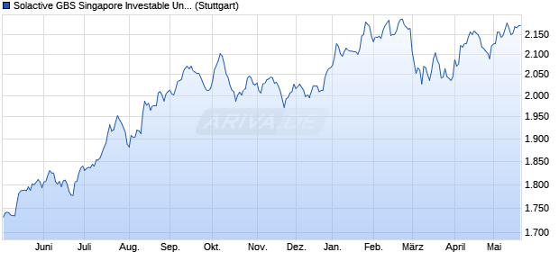 Solactive GBS Singapore Investable Universe USD In. Chart