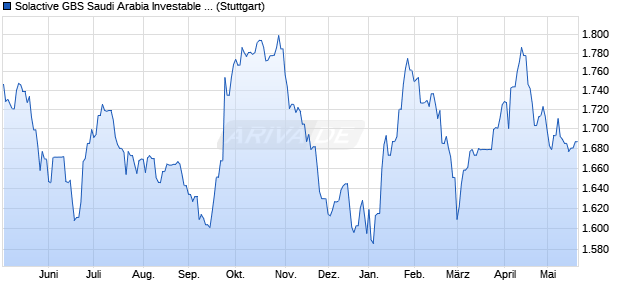 Solactive GBS Saudi Arabia Investable Universe USD. Chart