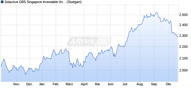 Solactive GBS Singapore Investable Universe USD In. Chart