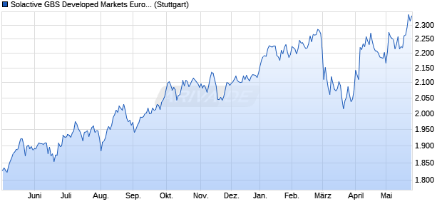 Solactive GBS Developed Markets Eurozone Large & . Chart