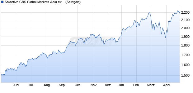 Solactive GBS Global Markets Asia ex Japan Large & . Chart
