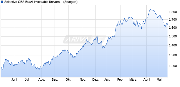 Solactive GBS Brazil Investable Universe EUR Index T. Chart