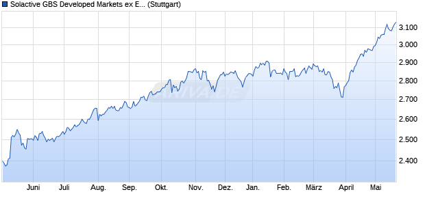 Solactive GBS Developed Markets ex Europe Large & . Chart