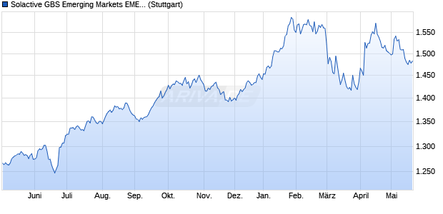 Solactive GBS Emerging Markets EMEA Investable U. Chart