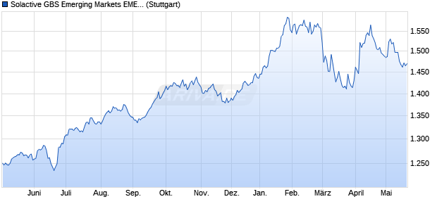 Solactive GBS Emerging Markets EMEA Large & Mid . Chart