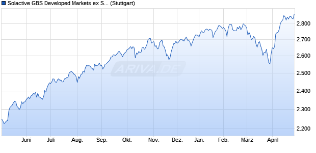 Solactive GBS Developed Markets ex Switzerland Lar. Chart