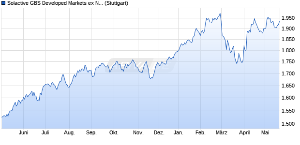 Solactive GBS Developed Markets ex North America . Chart
