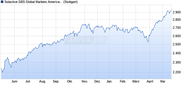 Solactive GBS Global Markets Americas Large & Mid . Chart
