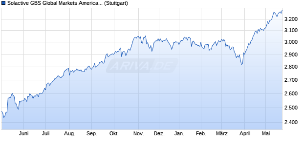 Solactive GBS Global Markets Americas Large & Mid . Chart