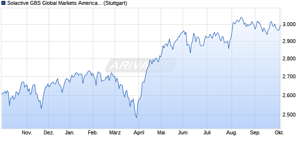 Solactive GBS Global Markets Americas Investable U. Chart