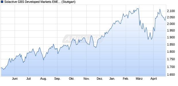 Solactive GBS Developed Markets EMEA Investable U. Chart
