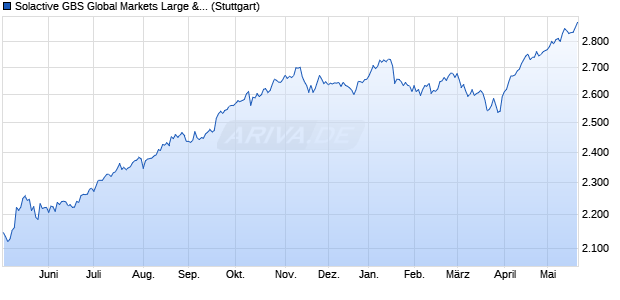 Solactive GBS Global Markets Large & Mid Cap NZD I. Chart