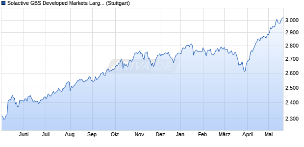 Solactive GBS Developed Markets Large Cap EUR In. Chart