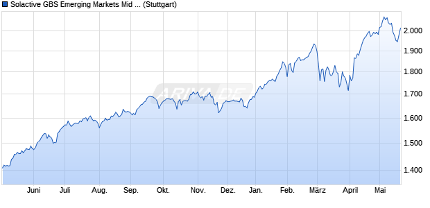 Solactive GBS Emerging Markets Mid & Small Cap U. Chart