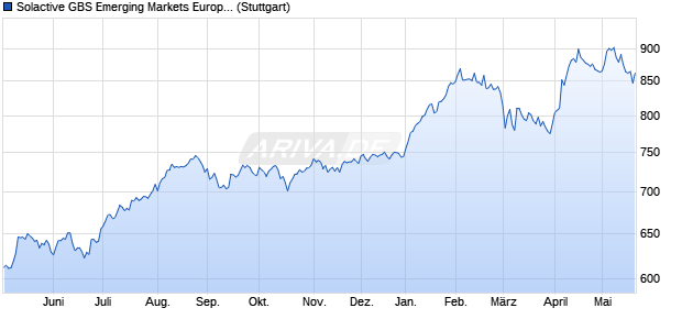 Solactive GBS Emerging Markets Europe Investable . Chart