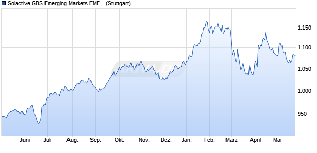 Solactive GBS Emerging Markets EMEA Investable U. Chart