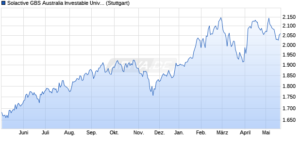Solactive GBS Australia Investable Universe USD Ind. Chart