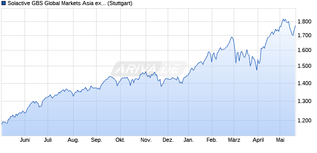 Solactive GBS Global Markets Asia ex Japan Mid Cap . Chart