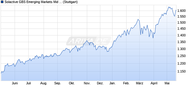 Solactive GBS Emerging Markets Mid Cap EUR Index . Chart