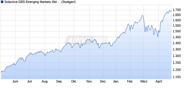 Solactive GBS Emerging Markets Mid Cap USD Index . Chart