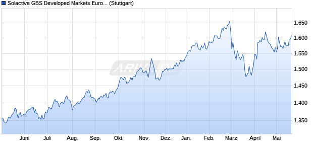 Solactive GBS Developed Markets Europe Large & Mi. Chart
