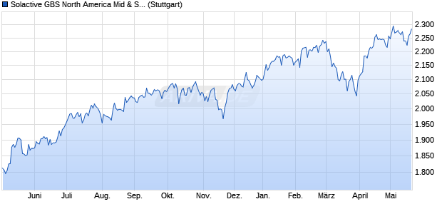 Solactive GBS North America Mid & Small Cap USD I. Chart