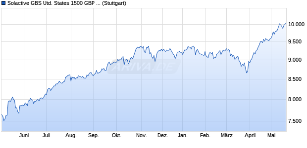 Solactive GBS United States 1500 GBP Index NTR Chart