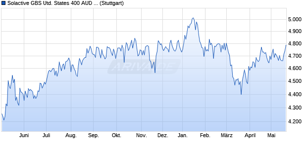 Solactive GBS United States 400 AUD Index Chart