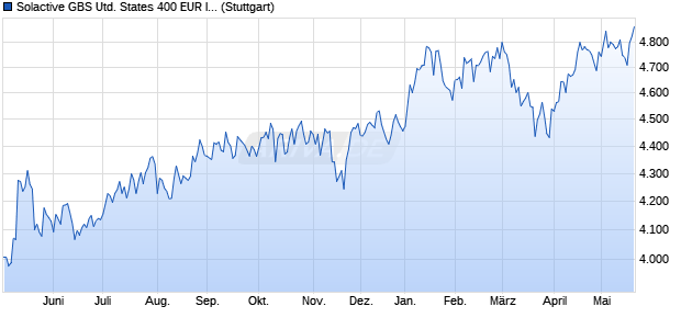 Solactive GBS United States 400 EUR Index Chart