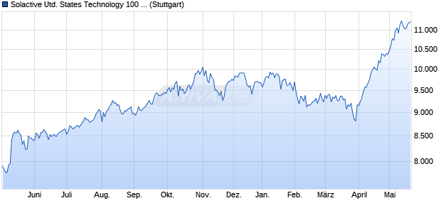 Solactive United States Technology 100 Capped C1 . Chart