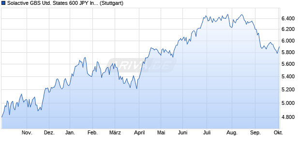 Solactive GBS United States 600 JPY Index Chart
