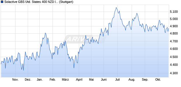 Solactive GBS United States 400 NZD Index Chart