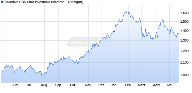 Solactive GBS Chile Investable Universe USD Index . Chart