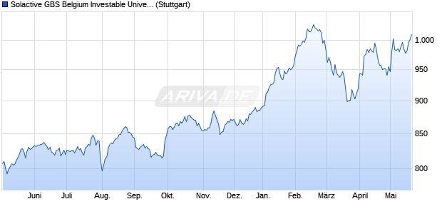 Solactive GBS Belgium Investable Universe Index PR Chart