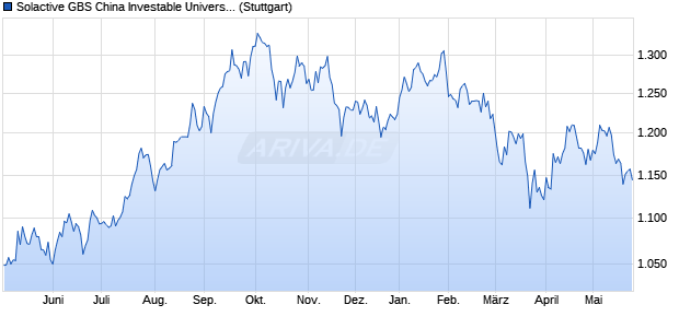 Solactive GBS China Investable Universe USD Index . Chart